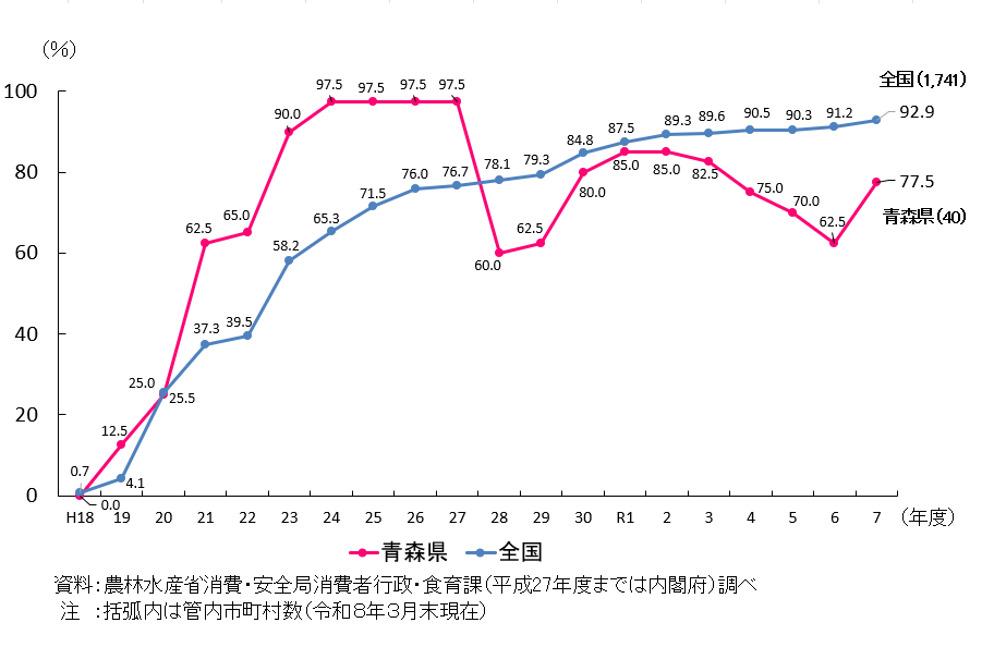 青森県と全国の市町村食育推進計画の作成割合を折れ線で示したグラフ。 青森県は、平成18年度から平成27年度においては97.5％となり、令和7年度においては管内40件のうち77.5%が作成済み。 全国では、令和7年度において1741件のうち92.9%が作成済み。