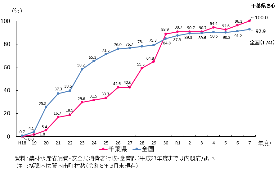 千葉県と全国の市町村食育推進計画の作成割合を折れ線で示したグラフ。 千葉県は、令和7年度において管内54件のうち100%が作成済み。 平成18年度から上昇傾向で推移している。 全国では、令和7年度において1741件のうち92.9%が作成済み。