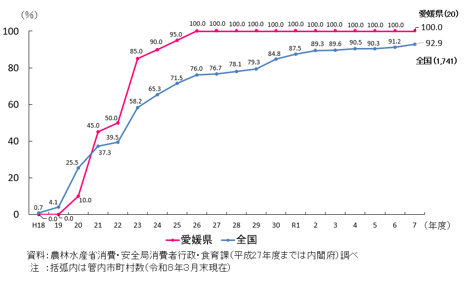 愛媛県と全国の市町村食育推進計画の作成割合を折れ線で示したグラフ。 愛媛県は、令和7年度において管内20件のうち100%が作成済み。 平成26年度以降100％となっている。 全国では、令和7年度において1741件のうち92.9%が作成済み。