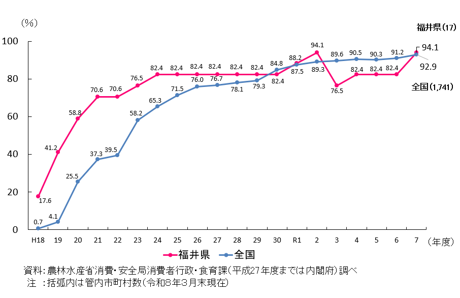 福井県と全国の市町村食育推進計画の作成割合を折れ線で示したグラフ。 福井県は、令和2年度においては94.1％となり、令和7年度においても管内17件のうち94.1％が作成済み。 全国では、令和7年度において1741件のうち92.9%が作成済み。