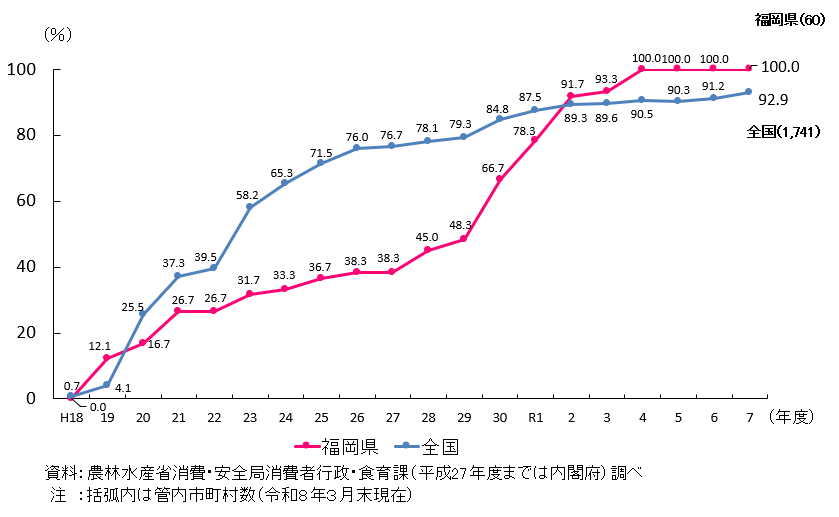 福岡県と全国の市町村食育推進計画の作成割合を折れ線で示したグラフ。 福岡県は、令和7年度において管内60件のうち100%が作成済み。 令和4年度以降100％となっている。 全国では、令和7年度において1741件のうち92.9%が作成済み。