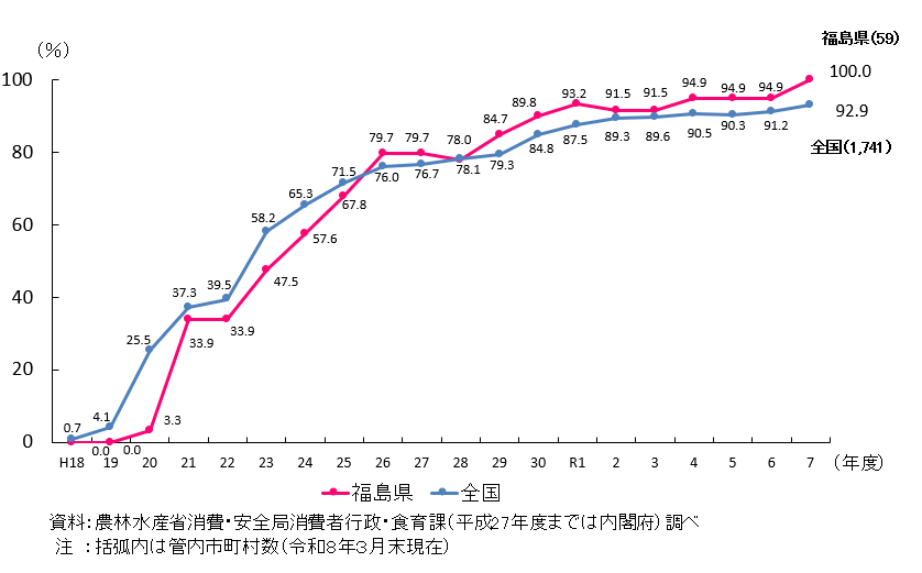 福島県と全国の市町村食育推進計画の作成割合を折れ線で示したグラフ。 福島県は、令和7年度において管内59件のうち100%が作成済み。 平成18年度から上昇傾向で推移している。 全国では、令和7年度において1741件のうち92.9%が作成済み。