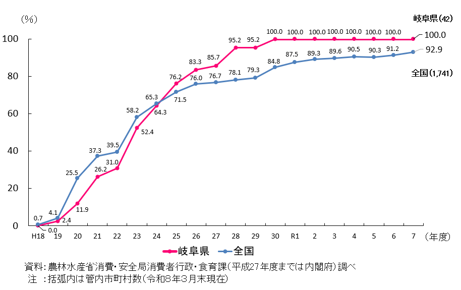 岐阜県と全国の市町村食育推進計画の作成割合を折れ線で示したグラフ。 岐阜県は、令和7年度において管内42件のうち100%が作成済み。 平成30年度以降100％となっている。 全国では、令和7年度において1741件のうち92.9%が作成済み。
