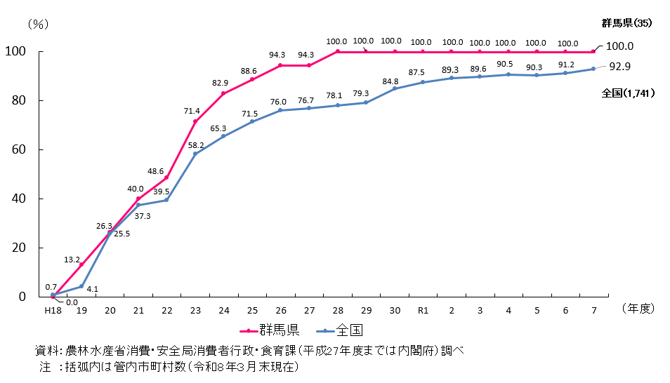 群馬県と全国の市町村食育推進計画の作成割合を折れ線で示したグラフ。 群馬県は、令和7年度において管内35件のうち100%が作成済み。 平成28年度以降100％となっている。 全国では、令和7年度において1741件のうち92.9%が作成済み。