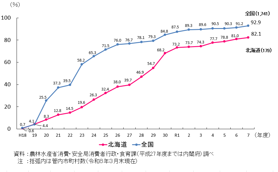 北海道と全国の市町村食育推進計画の作成割合を折れ線で示したグラフ。 北海道は、令和7年度において管内179件のうち82.1%が作成済み。 平成18年度から上昇傾向で推移している。 全国では、令和7年度において1741件のうち92.9%が作成済み。