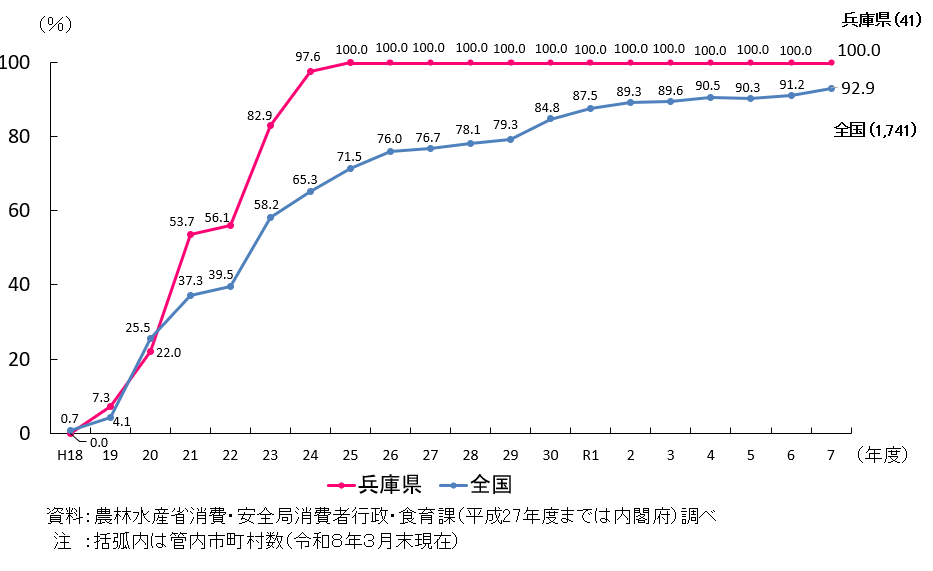 兵庫県と全国の市町村食育推進計画の作成割合を折れ線で示したグラフ。 兵庫県は、令和7年度において管内41件のうち100%が作成済み。 平成25年度以降100％となっている。 全国では、令和7年度において1741件のうち92.9%が作成済み。