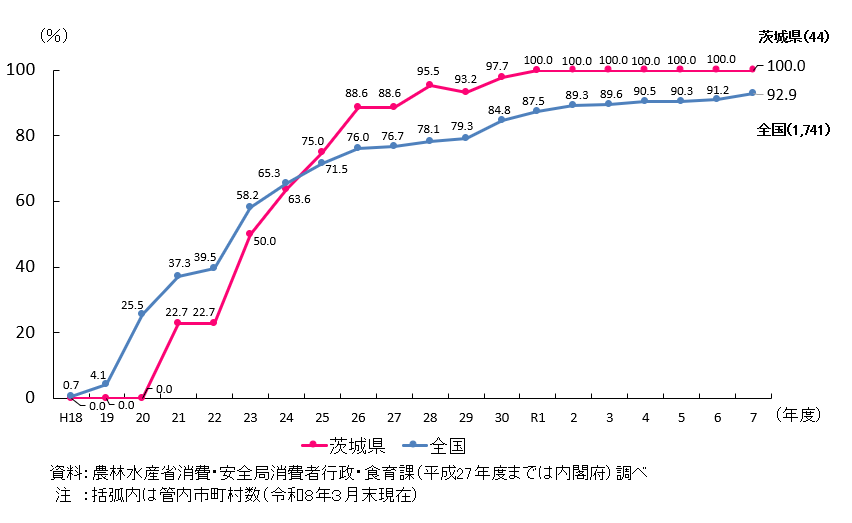 茨城県と全国の市町村食育推進計画の作成割合を折れ線で示したグラフ。 茨城県は、令和7年度において管内44件のうち100%が作成済み。 令和元年度以降100％となっている。 全国では、令和7年度において1741件のうち92.9%が作成済み。