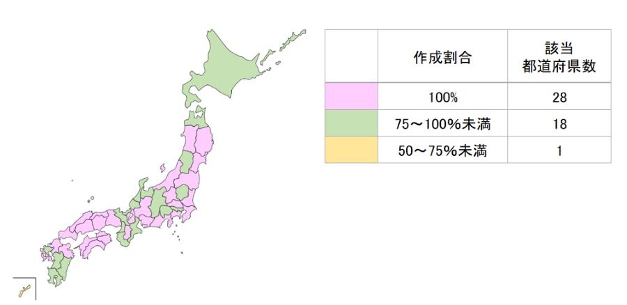 都道県別の管内市町村における作成状況を示す図。作成割合が100％の都道府県数は28件、作成割合が75％から100％未満の都道府県数は18件、作成割合が50％から75％未満の都道府県数は1件。