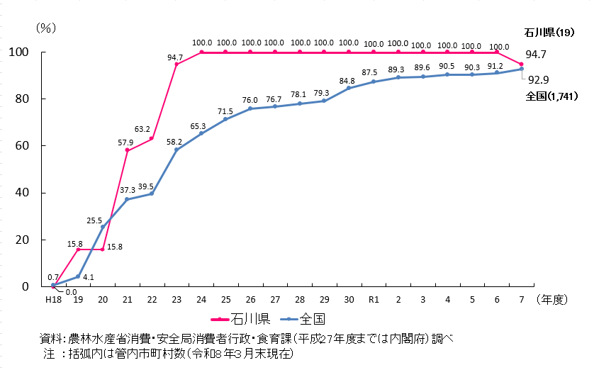 石川県と全国の市町村食育推進計画の作成割合を折れ線で示したグラフ。 石川県は、平成24年度から令和6年度においては100%となり、令和7年度においては管内19件のうち94.7%が作成済み。 全国では、令和7年度において1741件のうち92.9%が作成済み。
