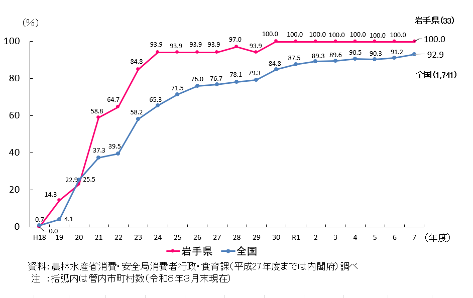 岩手県と全国の市町村食育推進計画の作成割合を折れ線で示したグラフ。 岩手県は、令和7年度において管内33件のうち100%が作成済み。 平成30年度以降100％となっている。 全国では、令和7年度において1741件のうち92.9%が作成済み。