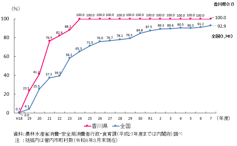 香川県と全国の市町村食育推進計画の作成割合を折れ線で示したグラフ。 香川県は、令和7年度において管内17件のうち100%が作成済み。 平成24年度以降100％となっている。 全国では、令和7年度において1741件のうち92.9%が作成済み。
