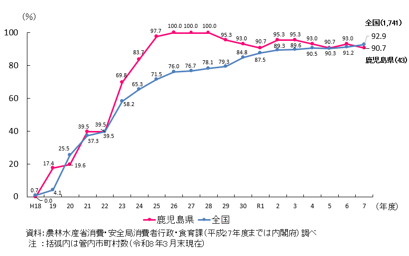鹿児島県と全国の市町村食育推進計画の作成割合を折れ線で示したグラフ。 鹿児島県は、平成26年度から平成28年度においては100％となり、令和7年度においては管内43件のうち90.7%が作成済み。 全国では、令和7年度において1741件のうち92.9%が作成済み。