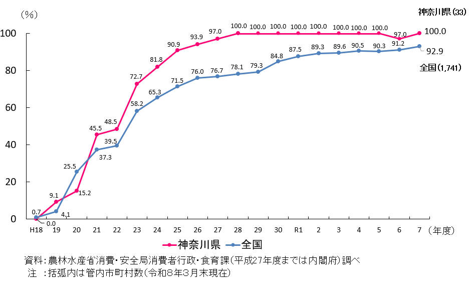 神奈川県と全国の市町村食育推進計画の作成割合を折れ線で示したグラフ。 神奈川県は、令和7年度において管内33件のうち100%が作成済み。 平成28年度以降、令和6年度を除き100％となっている。 全国では、令和7年度において1741件のうち92.9%が作成済み。