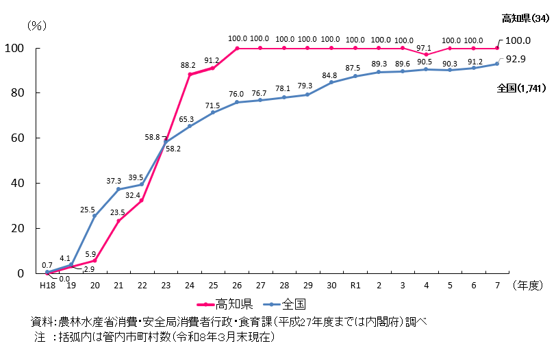 高知県と全国の市町村食育推進計画の作成割合を折れ線で示したグラフ。 高知県は、令和7年度において管内34件のうち100%が作成済み。 平成26年度以降、令和4年度を除き100％となっている。 全国では、令和7年度において1741件のうち92.9%が作成済み。