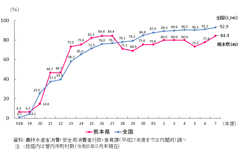 熊本県と全国の市町村食育推進計画の作成割合を折れ線で示したグラフ。 熊本県は、平成26年度及び平成27年度においては84.4％となり、令和7年度においても管内45件のうち84.4％が作成済み。 全国では、令和7年度において1741件のうち92.9%が作成済み。