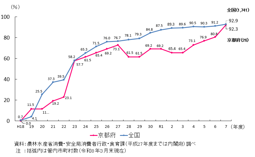 京都府と全国の市町村食育推進計画の作成割合を折れ線で示したグラフ。 京都府は、令和7年度において管内26件のうち92.3%が作成済み。 平成18年度から上昇傾向で推移している。 全国では、令和7年度において1741件のうち92.9%が作成済み。