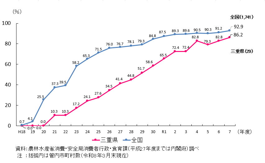 三重県と全国の市町村食育推進計画の作成割合を折れ線で示したグラフ。 三重県は、令和7年度において管内29件のうち86.2%が作成済み。 平成18年度から上昇傾向で推移している。 全国では、令和7年度において1741件のうち92.9%が作成済み。