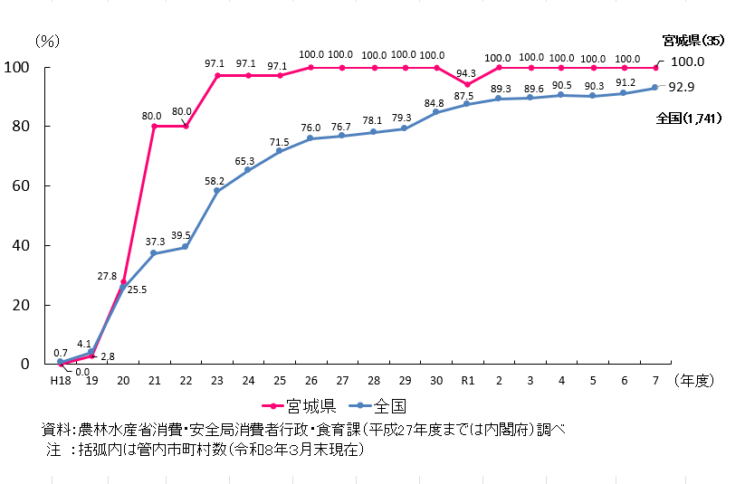 宮城県と全国の市町村食育推進計画の作成割合を折れ線で示したグラフ。 宮城県は、令和7年度において管内35件のうち100%が作成済み。 平成26年度以降、令和元年度を除き100％となっている。 全国では、令和7年度において1741件のうち92.9%が作成済み。