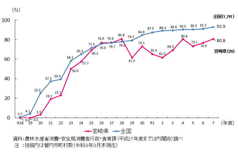 宮崎県と全国の市町村食育推進計画の作成割合を折れ線で示したグラフ。 宮崎県は、平成28年度及び令和4年度においては80.8％となり、令和7年度においても管内26件のうち80.8％が作成済み。 全国では、令和7年度において1741件のうち92.9%が作成済み。