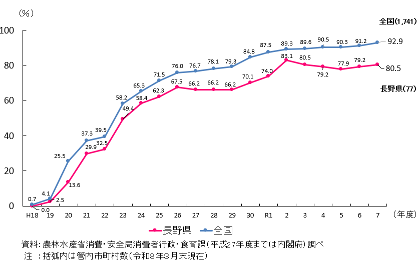 長野県と全国の市町村食育推進計画の作成割合を折れ線で示したグラフ。 長野県は、令和2年度においては83.1%となり、令和7年度においては管内77件のうち80.5%が作成済み。 全国では、令和7年度において1741件のうち92.9%が作成済み。