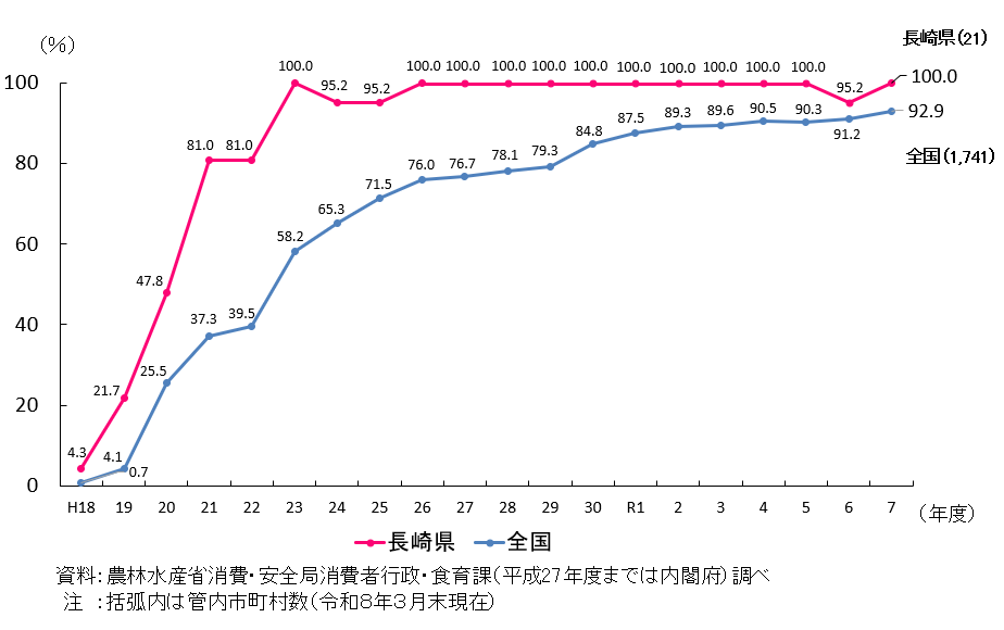 長崎県と全国の市町村食育推進計画の作成割合を折れ線で示したグラフ。 長崎県は、令和7年度において管内21件のうち100%が作成済み。 平成26年度以降、令和6年度を除き100％となっている。 全国では、令和7年度において1741件のうち92.9%が作成済み。