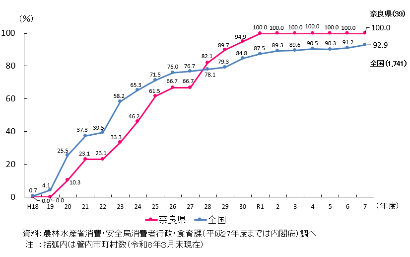 奈良県と全国の市町村食育推進計画の作成割合を折れ線で示したグラフ。 奈良県は、令和7年度において管内39件のうち100%が作成済み。 令和元年度以降100％となっている。 全国では、令和7年度において1741件のうち92.9%が作成済み。