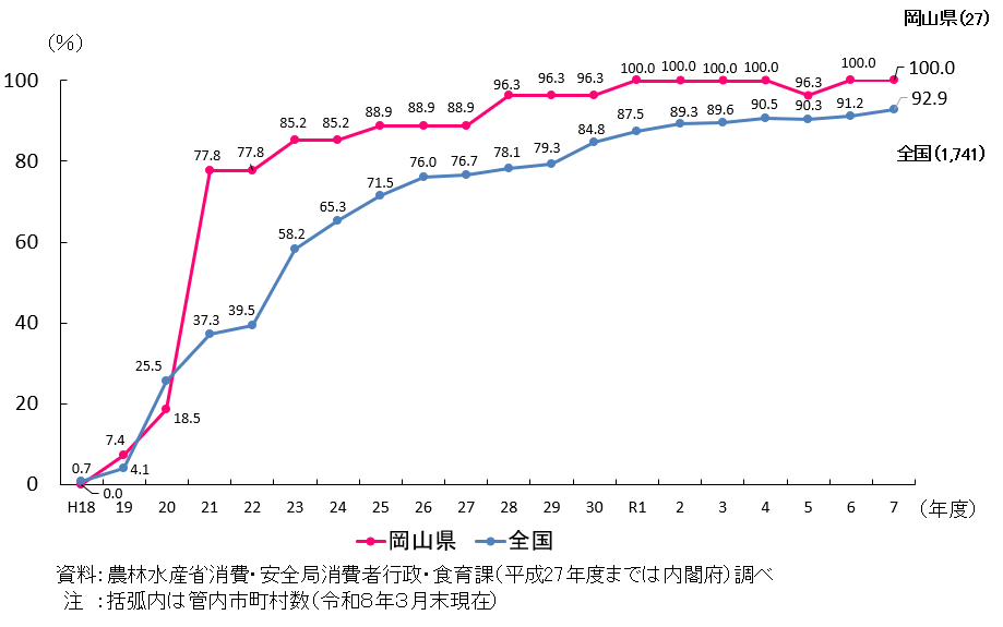 岡山県と全国の市町村食育推進計画の作成割合を折れ線で示したグラフ。 岡山県は、令和7年度において管内27件のうち100%が作成済み。 令和元年度以降、令和5年度を除き100％となっている。 全国では、令和7年度において1741件のうち92.9%が作成済み。