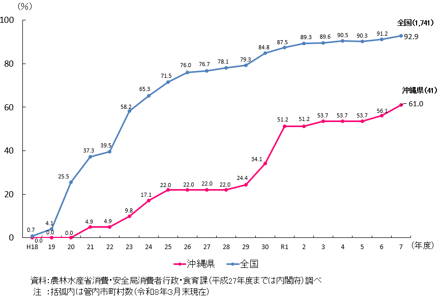 沖縄県と全国の市町村食育推進計画の作成割合を折れ線で示したグラフ。 沖縄県は、令和7年度において管内41件のうち61%が作成済み。 平成18年度から上昇傾向で推移している。 全国では、令和7年度において1741件のうち92.9%が作成済み。