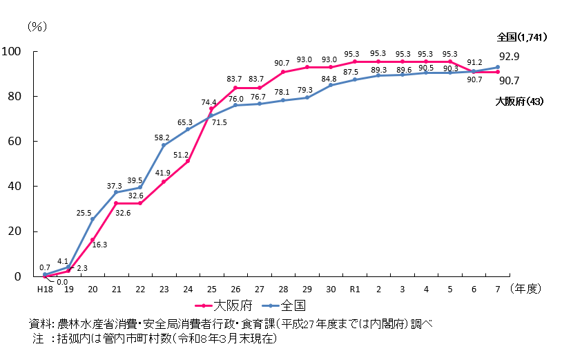 大阪府と全国の市町村食育推進計画の作成割合を折れ線で示したグラフ。 大阪府は、令和元年度から令和5年度においては95.3%となり、令和7年度においては管内43件のうち90.7%が作成済み。 全国では、令和7年度において1741件のうち92.9%が作成済み。