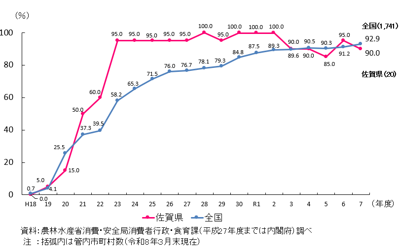 佐賀県と全国の市町村食育推進計画の作成割合を折れ線で示したグラフ。 佐賀県は、平成30年度から令和2年度においては100％となり、令和7年度においては管内20件のうち90%が作成済み。 全国では、令和7年度において1741件のうち92.9%が作成済み。