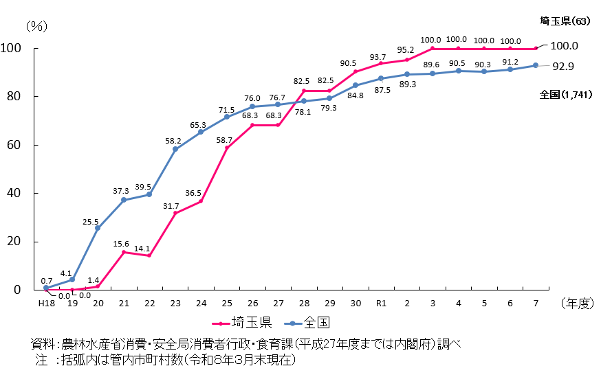 埼玉県と全国の市町村食育推進計画の作成割合を折れ線で示したグラフ。 埼玉県は、令和7年度において管内63件のうち100%が作成済み。 令和3年度以降100％となっている。 全国では、令和7年度において1741件のうち92.9%が作成済み。
