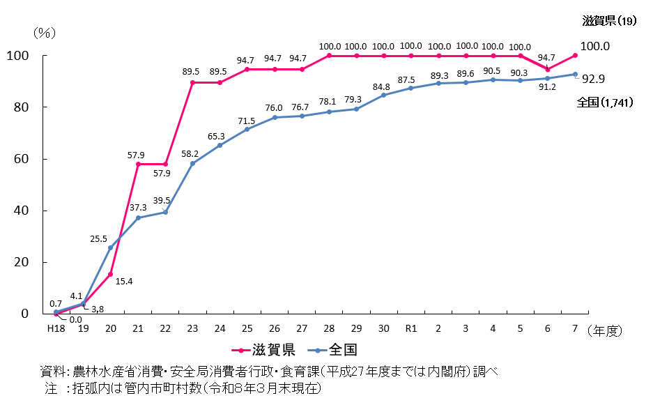滋賀県と全国の市町村食育推進計画の作成割合を折れ線で示したグラフ。 滋賀県は、令和7年度において管内19件のうち100%が作成済み。 平成28年度以降、令和6年度を除き100％となっている。 全国では、令和7年度において1741件のうち92.9%が作成済み。