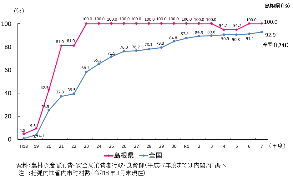 島根県と全国の市町村食育推進計画の作成割合を折れ線で示したグラフ。 島根県は、令和7年度において管内19件のうち100%が作成済み。 平成23年度以降、令和4年度及び令和5年度を除き100％となっている。 全国では、令和7年度において1741件のうち92.9%が作成済み。