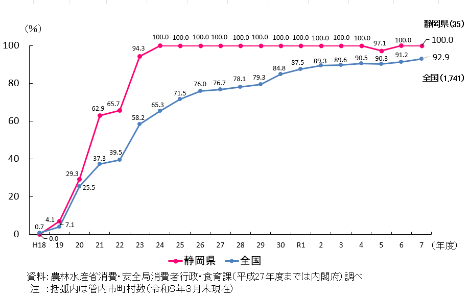 静岡県と全国の市町村食育推進計画の作成割合を折れ線で示したグラフ。 静岡県は、令和7年度において管内35件のうち100%が作成済み。 平成24年度以降、令和5年度を除き100％となっている。 全国では、令和7年度において1741件のうち92.9%が作成済み。