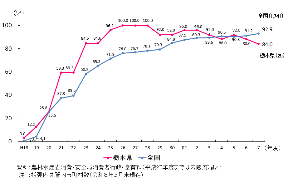 栃木県と全国の市町村食育推進計画の作成割合を折れ線で示したグラフ。 栃木県は、平成26年度から平成28年度においては100％となり、令和7年度においては管内25件のうち84%が作成済み。 全国では、令和7年度において1741件のうち92.9%が作成済み。