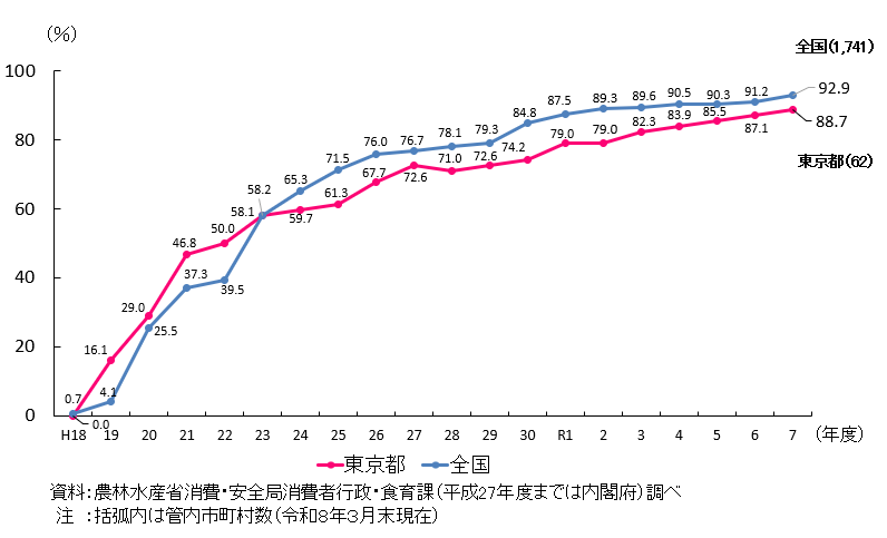 東京都と全国の市町村食育推進計画の作成割合を折れ線で示したグラフ。 東京都は、令和7年度において管内62件のうち88.7%が作成済み。 平成18年度から上昇傾向で推移している。 全国では、令和7年度において1741件のうち92.9%が作成済み。