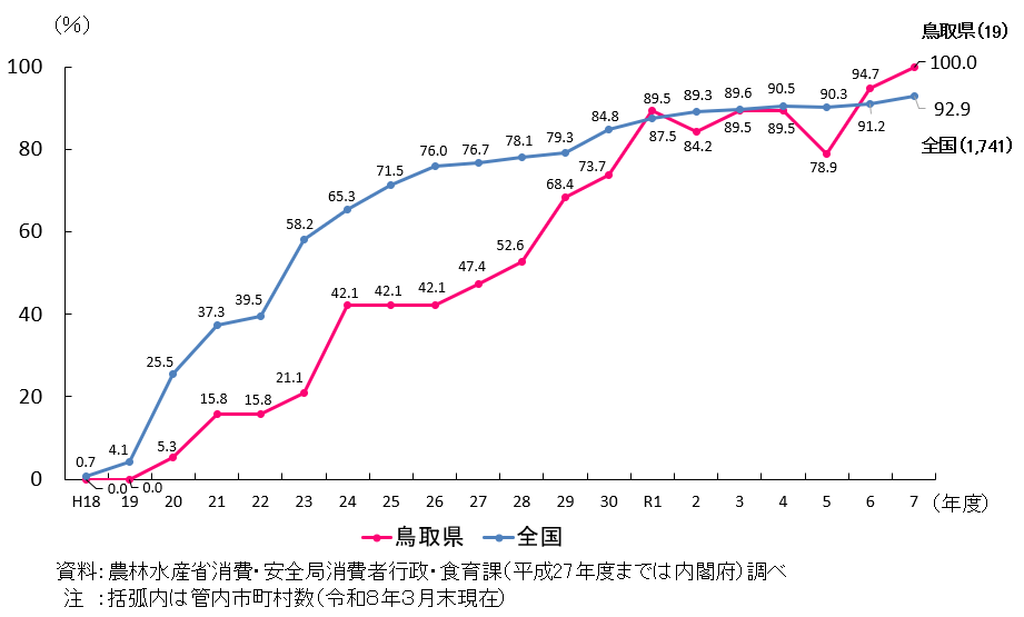 鳥取県と全国の市町村食育推進計画の作成割合を折れ線で示したグラフ。 鳥取県は、令和7年度において管内19件のうち100%が作成済み。 平成18年度から上昇傾向で推移している。 全国では、令和7年度において1741件のうち92.9%が作成済み。