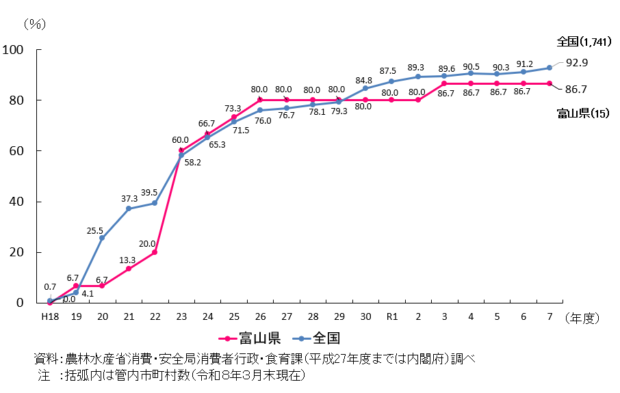 富山県と全国の市町村食育推進計画の作成割合を折れ線で示したグラフ。 富山県は、令和7年度において管内15件のうち86.7%が作成済み。 令和3年度以降86.7%となっている。 全国では、令和7年度において1741件のうち92.9%が作成済み。