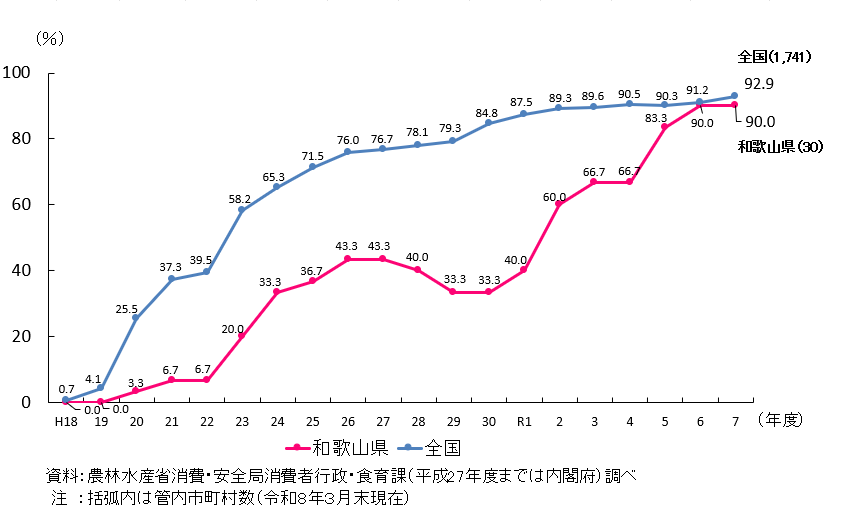 和歌山県と全国の市町村食育推進計画の作成割合を折れ線で示したグラフ。 和歌山県は、令和7年度において管内30件のうち90%が作成済み。 平成18年度から上昇傾向で推移している。 全国では、令和7年度において1741件のうち92.9%が作成済み。