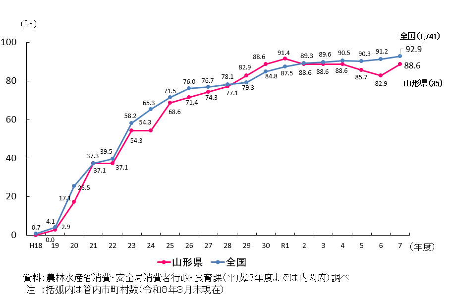 山形県と全国の市町村食育推進計画の作成割合を折れ線で示したグラフ。 山形県は、令和元年度においては91.4%となり、令和7年度においては管内35件のうち88.6%が作成済み。 全国では、令和7年度において1741件のうち92.9%が作成済み。