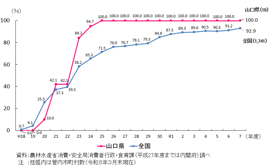 山口県と全国の市町村食育推進計画の作成割合を折れ線で示したグラフ。 山口県は、令和7年度において管内19件のうち100%が作成済み。 平成25年度以降100％となっている。 全国では、令和7年度において1741件のうち92.9%が作成済み。