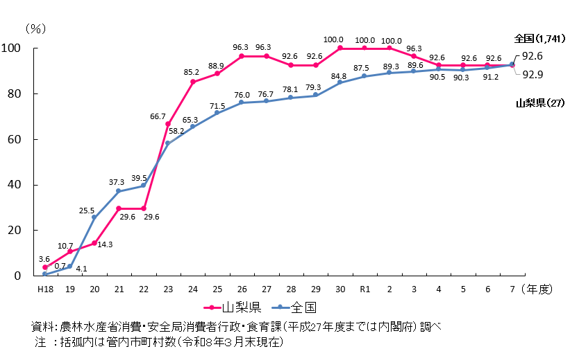 山梨県と全国の市町村食育推進計画の作成割合を折れ線で示したグラフ。 山梨県は、平成30年度から令和2年度においては100％となり、令和7年度においては管内27件のうち92.6%が作成済み。 全国では、令和7年度において1741件のうち92.9%が作成済み。