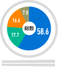 主食・主菜・副菜を組み合わせた食事を1日2回以上食べている国民の割合(年齢階級別、男女計)の図。ほぼ毎日58.6%、週に4~5日17.7%、週に2~3日16.6%、ほとんどない7.0%