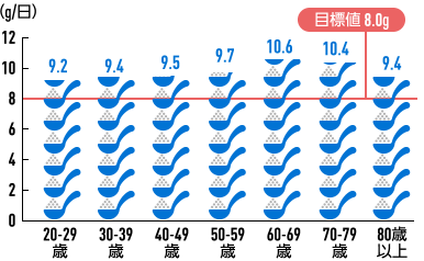 食塩摂取量の平均値(平成29〈2017〉年)の図。目標値8.0g。20~29歳9.2g、30~39歳9.4g、40~49歳9.5g、50~59歳9.7g、60~69歳10.6g、70~79歳10.4g、80歳以上9.4g。全世代で目標値を超えている。