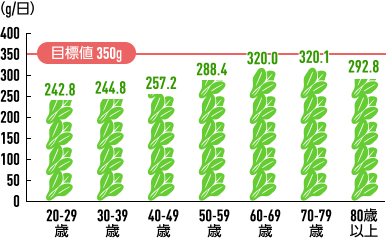 野菜類摂取量の平均値(平成29〈2017〉年)の図。目標値350g。20~29歳242.8g、30~39歳244.8g、40~49歳257.2g、50~59歳288.4g、60~69歳320.0g、70~79歳320.1g、80歳以上292.8g。全世代で目標値に達していない。