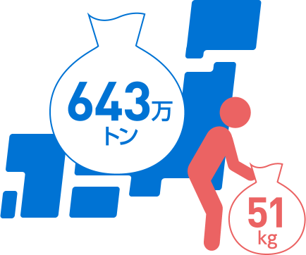 食品ロスの発生状況(平成28〈2016〉年度推計)の図。日本全体では643万トン、一人当たり51kg。