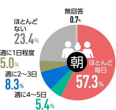 朝食又は夕食を家族と一緒に食べる頻度の図。朝ごはん:ほとんど毎日57.3%、週に4~5日5.4%、週に2~3日8.3%、週に1日程度5.0%、ほとんどない23.4%、無回答0.7%。