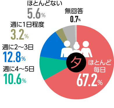 朝食又は夕食を家族と一緒に食べる頻度の図。夕ごはん:ほとんど毎日67.2%、週に4~5日10.6%、週に2~3日12.8%、週に1日程度3.2%、ほとんどない5.6%、無回答0.7%。