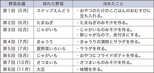 「野菜会議」で、みんなで決める