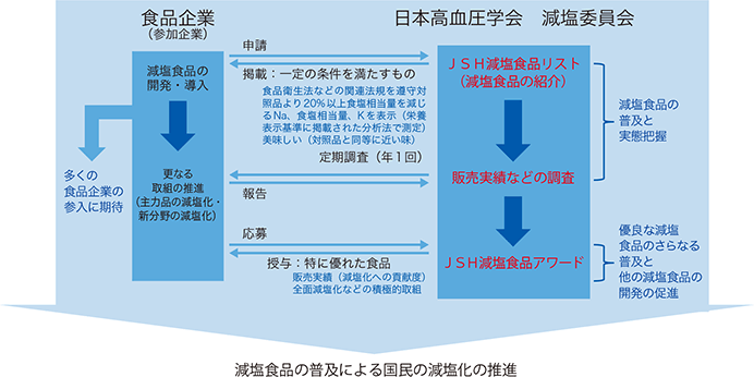 減塩食品の普及による国民の減塩化の推進